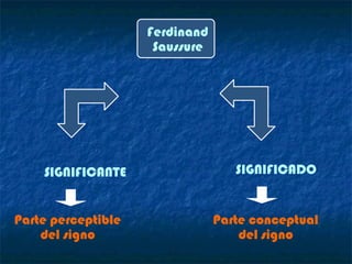 Ferdinand
                     Saussure




    SIGNIFICANTE                   SIGNIFICADO


Parte perceptible               Parte conceptual
    del signo                       del signo
 