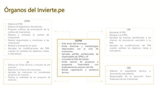 Órganos del Invierte.pe
OPMI
• Elabora el PMI.
• Elabora el diagnóstico de brechas.
• Propone criterios de priorización de la
cartera de inversiones.
• Elabora y actualiza la cartera de
inversiones.
• Realiza seguimiento y monitoreo a las
inversiones.
• Realiza la evaluación ex post.
• Aprueba las modificaciones del PMI
cuando no cambian los objetivos, metas
e indicadores.
DGPMI
• Ente rector del Invierte.pe.
• Emite directivas y metodologías
relacionados con el ciclo de
inversiones.
• Aprueba perfiles profesionales de
responsables de OPMI y UF.
• Consolida la PMI del Estado.
• Emite opinión de proyectos o
programas financiados con
endeudamiento extremo del GN.
• Brinda capacitación y asistencia
técnica.
UEI
• Elabora el expediente técnico o
documento equivalente.
• Responsable de la ejecución física
financiera de las inversiones
UF
• Elabora las fichas técnicas y estudios de pre
inversión.
• Registra en el banco de inversiones.
• Aprueba las inversiones no consideradas
proyectos de inversión.
• Declara la viabilidad de los proyectos de
inversión.
OR
• Aprueban el PMI.
• Designa a la OPMI.
• Aprueba las brechas identificadas y los
criterios de priorización asociados a su
PMI.
• Aprueba las modificaciones del PMI
cuando cambian los objetivos, metas e
indicadores.
 