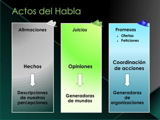 Coordinación
de acciones
Afirmaciones Juicios
Hechos Opiniones
Descripciones
de nuestras
percepciones
Generadoras
de mundos
Generadoras
de
organizaciones
Promesas
 Ofertas
 Peticiones
 