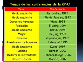 Temas de las conferencias de la ONU
       Tema                  Conferencia
   Medio ambiente          Estocolmo, 1972
   Medio ambiente        Río de Janeiro, 1992
  Derechos humanos           Viena, 1993
      Población             El cairo, 1994
   Medio ambiente            Berlín, 1995
        Mujer               Beijing, 1995
       Pobreza            Copenhague, 1995
Asentamientos humanos      Estambul, 1996
   Medio ambiente            Kyoto, 1997
      Racismo               Durban, 2001
Desarrollo sustentable   Johannesburgo, 2002
   desertificación          Madrid, 2007
 