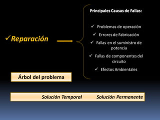 ✓Reparación
Principales Causas de Fallas:
✓ Problemas de operación
✓ Erroresde Fabricación
✓ Fallas en el suministro de
potencia
✓ Fallas de componentesdel
circuito
✓ Efectos Ambientales
Solución Temporal Solución Permanente
Árbol del problema
 