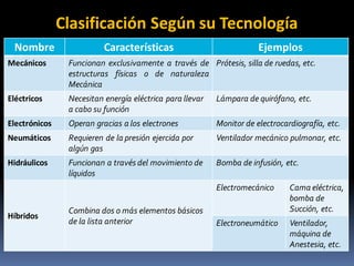 Clasificación Según su Tecnología
Nombre Características Ejemplos
Mecánicos Funcionan exclusivamente a través de
estructuras físicas o de naturaleza
Mecánica
Prótesis, silla de ruedas, etc.
Eléctricos Necesitan energía eléctrica para llevar
a cabo su función
Lámpara de quirófano, etc.
Electrónicos Operan gracias a los electrones Monitor de electrocardiografía, etc.
Neumáticos Requieren de la presión ejercida por
algún gas
Ventilador mecánico pulmonar, etc.
Hidráulicos Funcionan a través del movimiento de
líquidos
Bomba de infusión, etc.
Híbridos
Combina dos o más elementos básicos
de la lista anterior
Electromecánico Cama eléctrica,
bomba de
Succión, etc.
Electroneumático Ventilador,
máquina de
Anestesia, etc.
 