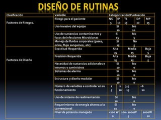 Clasificación Variable Categorización/Puntuación
Factores de Riesgos.
Riesgo para el paciente NS
5
IP
10
TI
15
DP
20
MP
25
Uso invasivo del equipo Si
20
No
10
Uso de sustancias contaminantes y
focos de infecciones Microbianas
Si
15
No
5
Manejo de fluidos corporales (gases,
orina, flujo sanguíneo, etc)
Si
15
No
5
Factores de Diseño
Exactitud Requerida Alta
25
Media
15
Baja
5
Precisión Requerida Alta
25
Media
15
Baja
5
Necesidad de sustancias adicionales e
insumos y suministros
Si
10
No
0
Sistemas de alarma Si
10
No
0
Estructura y diseño modular Si
10
No
0
Número de variables a controlar en su
funcionamiento
1
5
2
10
3-5
15
+6
20
Uso de sistema de realimentación Si
10
No
0
Requerimiento de energía alterna a la
convencional
Si
10
No
0
Nivel de potencia manejado <100 W
0
100- 1000W
5
1000W
10
 
