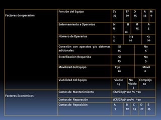 Factores de operación
Función del Equipo SV
25
TF
20
D
15
A
13
M
0
Entrenamiento a Operarios N
25
B
20
M
15
A
5
Número deOperarios 1
5
2-3
10
+3
20
Conexión con aparatos y/o sistemas
adicionales
Si
15
No
5
Esterilización Requerida Si
15
No
5
Movilidad del Equipo Fijo
10
Móvil
0
Viabilidad del Equipo Viable
15
No
Viable
5
Complejo
10
Factores Económicos
Costos de Mantenimiento (CM/CRp)*100 % *20
Costos de Reparación (CR/CRp)*100% *20
Costos de Reposición A
5
B
10
C
15
D
20
E
25
 