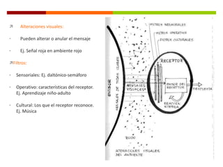 

Alteraciones visuales:

•

Pueden alterar o anular el mensaje

•

Ej. Señal roja en ambiente rojo

Filtros:
•

Sensoriales: Ej. daltónico-semáforo

•

Operativo: características del receptor.
Ej. Aprendizaje niño-adulto

•

Cultural: Los que el receptor reconoce.
Ej. Música

 