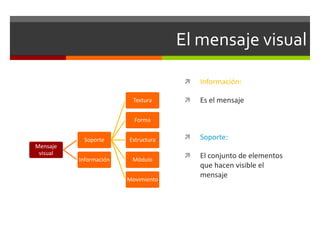 El mensaje visual

Textura

Información:



Es el mensaje



Soporte:



El conjunto de elementos
que hacen visible el
mensaje

Forma

Soporte

Estructura

Información

Módulo

Mensaje
visual

Movimiento

 