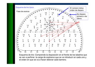 Esquema de tiro típico
Esquema de tiro: Comprende la disposición en el frente de los taladros que
se van a perforar, la carga de explosivo que se va introducir en cada uno y
el orden en que se va a hacer detonar cada barreno.
El número indica
orden de disparo
Fase de avance
Se dispara
primero o de
último
 