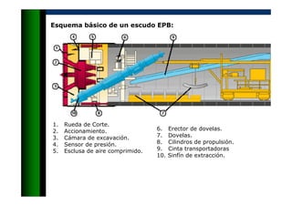 Esquema básico de un escudo EPB:
1. Rueda de Corte.
2. Accionamiento.
3. Cámara de excavación.
4. Sensor de presión.
5. Esclusa de aire comprimido.
6. Erector de dovelas.
7. Dovelas.
8. Cilindros de propulsión.
9. Cinta transportadoras
10. Sinfín de extracción.
 