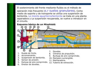 El sostenimiento del frente mediante fluídos es el método de
operación más frecuente (s.r suelos granulares). Como
medio de soporte y de transporte se utiliza una suspensión de
bentonita. La mezcla agua/tierra/bentonita se trata en una planta
separadora y La suspensión recuperada, se vuelve a introducir en
el circuito.
Esquema básico de un Mixshield:
1. Rueda de Corte.
2. Accionamiento.
3. Suspensión de bentonita.
4. Sensor de presión.
5. Esclusa de aire comprimido.
6. Erector de dovelas.
7. Dovelas.
8. Cilindros de propulsión.
9. Burbuja de aire comprimido.
10. Mamparo sumergible.
11. Machacadora.
12. Tubería de extracción.
 