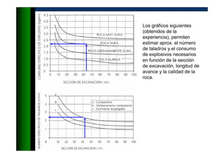 Los gráficos siguientes
(obtenidos de la
experiencia), permiten
estimar aprox. el número
de taladros y el consumo
de explosivos necesarios
en función de la sección
de excavación, longitud de
avance y la calidad de la
roca.
 