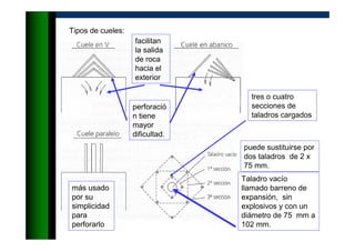 Tipos de cueles:
facilitan
la salida
de roca
hacia el
exterior
perforació
n tiene
mayor
dificultad.
más usado
por su
simplicidad
para
perforarlo
Taladro vacío
llamado barreno de
expansión, sin
explosivos y con un
diámetro de 75 mm a
102 mm.
tres o cuatro
secciones de
taladros cargados
puede sustituirse por
dos taladros de 2 x
75 mm.
 
