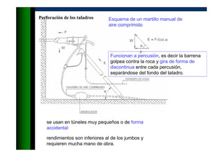 Esquema de un martillo manual de
aire comprimido
Funcionan a percusión, es decir la barrena
golpea contra la roca y gira de forma de
discontinua entre cada percusión,
separándose del fondo del taladro.
se usan en túneles muy pequeños o de forma
accidental
rendimientos son inferiores al de los jumbos y
requieren mucha mano de obra.
Perforación de los taladros
 