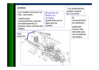 Los martilos funcionan ha
roto - percusión:
barrena gira
continuamente y ejercen
simultáneamente un
impacto sobre el fondo del
taladro.
Jumbos:
El
accionamiento
es hidráulico:
potencias
mucho más
elevadas que
con el sistema
neumático.
El arrastre de
detritus se
consigue
igualmente con el
agua que se
inyecta.
Los rendimientos
pueden superar
los 3.5 m/mín
Roto
percusión
 