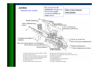 Esquema de Jumbo Dos o tres brazos
articulados
En operaciones de
perforación trabajan con
electricidad y para
movilizarse tienen un
motor diesel.
Jumbos
 