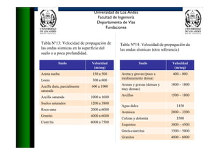 Universidad de Los Andes
Facultad de Ingeniería
Departamento de Vías
Fundaciones
Suelo Velocidad
(m/seg)
Arena suelta 150 a 500
Loess 300 a 600
Arcilla dura, parcialmente
saturada
600 a 1000
Arcilla saturada 1000 a 1600
Suelos saturados 1200 a 3800
Roca sana 2000 a 6000
Granito 4000 a 6000
Cuarcita 6000 a 7500
Suelo Velocidad
(m/seg)
Arena y gravas (poco a
medianamente densa)
400 – 800
Arenas y gravas (densas y
muy densas)
1000 – 1800
Arcillas 1500 – 1800
Agua dulce 1450
Arenisca 2000 – 3500
Calizas y dolomía 3500
Esquistos 3000 – 4500
Gneis-cuarcitas 3500 – 5000
Granitos 4000 – 6000
Tabla Nº13: Velocidad de propagación de
las ondas sísmicas en la superficie del
suelo o a poca profundidad.
Tabla Nº14: Velocidad de propagación de
las ondas sísmicas (otra referencia)
 
