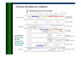 Criterios de daños en voladura
Velocidad baja para frecuencia alta
Un hercio es
la frecuencia
de una
partícula en
un período de
un segundo.
 