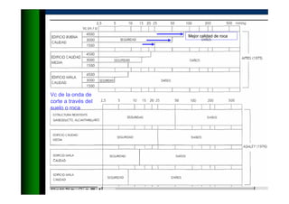 Vc de la onda de
corte a través del
suelo o roca
Mejor calidad de roca
 