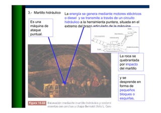 3.- Martillo hidráulico
La roca se
quebrantada
por impacto
del martillo
La energía se genera mediante motores eléctricos
o diesel y se transmite a través de un circuito
hidráulico a la herramienta puntera, situada en el
extremo del brazo articulado de la máquina.
Es una
máquina de
ataque
puntual.
y se
desprende en
forma de
pequeños
bloques o
esquirlas.
 