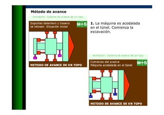 Método de avance
1. La máquina es acodalada
en el túnel. Comienza la
excavación.
 