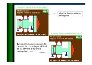 2. Los cilindros de empuje del
cabezal de corte llegan al final
de su carrera. Se para la
excavación.
Mitad de desplazamiento
de los gatos
 