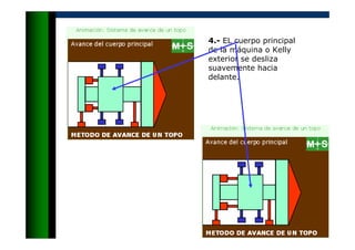 4.- EL cuerpo principal
de la máquina o Kelly
exterior se desliza
suavemente hacia
delante.
 