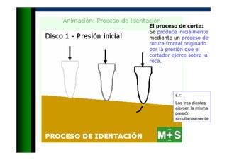 El proceso de corte:
Se produce inicialmente
mediante un proceso de
rotura frontal originado
por la presión que el
cortador ejerce sobre la
roca.
s.r:
Los tres dientes
ejercen la misma
presión
simultaneamente
 