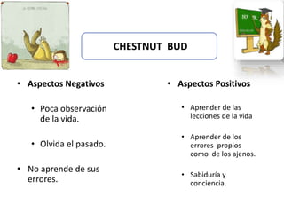 CHESTNUT BUD
• Aspectos Negativos
• Poca observación
de la vida.
• Olvida el pasado.
• No aprende de sus
errores.
• Aspectos Positivos
• Aprender de las
lecciones de la vida
• Aprender de los
errores propios
como de los ajenos.
• Sabiduría y
conciencia.
 