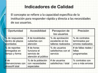 Indicadores de Calidad
• El concepto se refiere a la capacidad específica de la
institución para responder rápida y directa a las necesidades
de sus usuarios.
Oportunidad Accesibilidad Percepcion de
los usuarios
Precisión
% de respuestas
dentro de plazos
acordados
# de localidades
cubiertas con
atención
% de aprobación
excelente en los
talleres realizados
% de contratos
terminados por
errores realizados
% de reportes
entregados en
tiempo y forma
# de horas
funciona el
servicio de
atención al público
% de usuarios
satisfechos con el
servicio
# de fallas reales /
fallas
programadas
# de
intervenciones con
atraso/# total
% de la población
con necesidades
especiales
# de usuarios
satisfechos / total
% contratos con
uno o más errores
 
