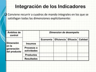 Integración de los Indicadores
 Conviene recurrir a cuadros de mando integrales en los que se
satisfagan todas las dimensiones explícitamente:
Ámbitos de
control
Dimension de desempeño
Dimensión
en la
generación
del producto
Economía Eficiencia Eficacia Calidad
Insumos
Procesos o
actividades
Productos
Resultados
 