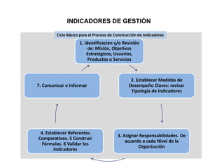 INDICADORES DE GESTIÓN
1. Identificación y/o Revisión
de: Misión, Objetivos
Estratégicos, Usuarios,
Productos o Servicios
2. Establecer Medidas de
Desempeño Claves: revisar
Tipología de Indicadores
3. Asignar Responsabilidades. De
acuerdo a cada Nivel de la
Organización
4. Establecer Referentes
Comparativos. 5 Construir
Fórmulas. 6 Validar los
Indicadores
7. Comunicar e Informar
Ciclo Básico para el Proceso de Construcción de Indicadores
 