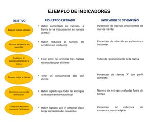 EJEMPLO DE INDICADORES
Adquirir nuevos clientes
Alcanzar excelencia en
seguridad
Fortalecer el
posicionamiento de la
marca
Conocer mejor al cliente
Optimizar proceso de
distribución
Contar con Recursos
Humanos Calificados
• Haber aumentado los ingresos, a
través de la incorporación de nuevos
clientes
Porcentaje de ingresos provenientes de
nuevos clientes
OBJETIVO RESULTADO ESPERADO INDICADOR DE DESEMPEÑO
• Haber reducido el número de
accidentes o incidentes
• Estar entre las primeras tres marcas
reconocidas por el cliente
• Tener un conocimiento 360 del
cliente
• Haber logrado que todas las entregas
se realicen en forma puntual
• Haber logrado que el personal clave
tenga las habilidades requeridas
Porcentaje de reducción en accidentes e
incidentes
Índice de reconocimiento de la marca
Porcentaje de clientes “A” con perfil
completo
Número de entregas realizadas fuera de
tiempo
Porcentaje de cobertura de
competencias estratégicas
 