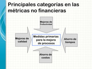 Principales categorías en las
métricas no financieras
Mejoras de
calidad
Mejoras de
Productividad
Ahorro de
tiempos
Ahorro de
costos
Medidas primarias
para la mejora
de procesos
 