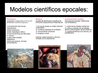 Modelos científicos epocales:
Premoderno                            Moderno                                Post/tardo/sobre moderno
Antigüedad y Edad media (S VI ac-XV   A partir de Revolución científica (S   Discusiones actuales: diferencias
dc)Modelos científicos epocales:      XVI-XVII) hasta primera mitad del XX   con el Moderno.

1-comprensión del mundo:              1- el mundo posee un orden racional    1- caída de los ideales modernos.
-Geocéntrica.                         matemático.                            2- crítica y rechazo de los ideales
-Orden jerárquico.                    2- confianza absoluta en la Razón.     éticos y del progreso social moderno.
-Orden teleológico (Dios).            3- conocimiento Universal.             3- cuestionamientos a la ciencia y el
-Finitud (Columnas de Hércules).      4- progreso social.                    cientificismo.
2- ciencia:
-Logos (idea amplia)                  Ciencia: saber empírico y técnico,
-Metafísica.                          fundado en la experiencia.
-Sofía (por encima de todo
conocimiento)
 