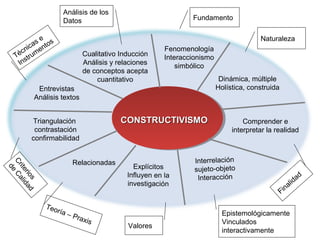 Análisis de los
                     Datos                                    Fundamento

             e                                                                        Naturaleza
        ic as ntos
     cn me                                            Fenomenología
   Té tru                   Cualitativo Inducción     Interaccionismo
    Ins                     Análisis y relaciones         simbólico
                            de conceptos acepta
                                cuantitativo                             Dinámica, múltiple
           Entrevistas                                                  Holística, construida
          Análisis textos


         Triangulación                   CONSTRUCTIVISMO                         Comprender e
          contrastación                                                      interpretar la realidad
         confirmabilidad


                          Relacionadas                         Interrelación
Cr Ca




                                            Explícitos         sujeto-objeto
  de
  ite lid




                                          Influyen en la                                                     d
     rio ad




                                                                Interacción                               da
        s




                                          investigación                                                li
                                                                                                     na
                                                                                                Fi

              Teo
                  ría –                                                   Epistemológicamente
                          Pra
                                xis                                       Vinculados
                                          Valores
                                                                          interactivamente
 
