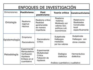 ENFOQUES DE INVESTIGACIÓN
Dimensiones     Positivismo        Post               Teoría crítica Constructivismo
                                positivismo
                                                        Realismo
                                Realismo crítico         histórico            Relativismo:
 Ontología       Realismo                                                     Realidades
                                Realidad                Moldeado por
                 ingenuo                                                      Construidas
                                aprehensible            valores Soc.
                 Hechos                                                       local
                                de manera               políticos cult.
                                imperfecta              económicos            específicamente


                                                       Subjetivista         Subjetivista
                 Empirismo
Epistemología                    Racionalismo          Hallazgos            Hallazgos: son
                 Racionalismo    Crítico               mediados             obras creadas
                                                       por los valores

                Experimental
                                 Experimental
                Manipuladora
                                 Multiplicidad             Dialógica       Hermenéutica
Metodología     Verificación
                                 Crítica                   dialéctica      dialéctica
                Hipótesis
                                 Falsación de
                Énfasis en el
                                 hipótesis
                cuantitativo
                                                   Análisis cuantitativo y cualitativo
 
