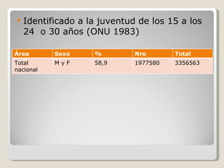 Identificado a la juventud de los 15 a los 24  o 30 años (ONU 1983) Área  Sexo  % Nro  Total Total nacional  M y F 58,9 1977580 3356563 