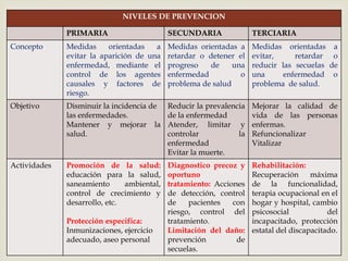 
NIVELES DE PREVENCION
PRIMARIA SECUNDARIA TERCIARIA
Concepto Medidas orientadas a
evitar la aparición de una
enfermedad, mediante el
control de los agentes
causales y factores de
riesgo.
Medidas orientadas a
retardar o detener el
progreso de una
enfermedad o
problema de salud
Medidas orientadas a
evitar, retardar o
reducir las secuelas de
una enfermedad o
problema de salud.
Objetivo Disminuir la incidencia de
las enfermedades.
Mantener y mejorar la
salud.
Reducir la prevalencia
de la enfermedad
Atender, limitar y
controlar la
enfermedad
Evitar la muerte.
Mejorar la calidad de
vida de las personas
enfermas.
Refuncionalizar
Vitalizar
Actividades Promoción de la salud:
educación para la salud,
saneamiento ambiental,
control de crecimiento y
desarrollo, etc.
Protección especifica:
Inmunizaciones, ejercicio
adecuado, aseo personal
Diagnostico precoz y
oportuno
tratamiento: Acciones
de detección, control
de pacientes con
riesgo, control del
tratamiento.
Limitación del daño:
prevención de
secuelas.
Rehabilitación:
Recuperación máxima
de la funcionalidad,
terapia ocupacional en el
hogar y hospital, cambio
psicosocial del
incapacitado, protección
estatal del discapacitado.
 