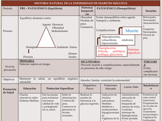 HISTORIA NATURAL DE LA ENFERMEDAD DE DIABETES MELLITUS
Periodo PRE – PATOGÉNICO (Equilibrio) Síntomas
Inespecífi
cas
PATOGÉNICO (Desequilibrio)
Secuelas
Proceso
Equilibrio dinámico entre:
Agente Herencia
Obesidad
Sedentarismo
Huésped Ambiente Estres
Alimen.
Persona Inadec.
Obesidad.
Pérdida de
peso.
Cansancio.
Existe desequilibrio entre agente
huésped y ambiente
Complicaciones
Síntomas
específicos
Retinopatía.
Neuropatía.
Ateroesclerosi
s
Gangrena.
Neuropatías.
Úlceras de
pies.
Nivel de
prevención
PRIMARIA:
Detectar sujetos en riesgo.
SECUNDARIA:
Prevenir muerte y complicaciones, especialmente
en personas de alto riesgo
TERCIARI
A:
Evitar
complicacio
nes severas.
Objetivos Mantener la salud, un equilibrio orgánico
saludable
Atender, limitar, controlar la enfermedad
Promoción
de Salud
Educación Protección Específicas
Diagnóstico
Precoz
Tratamiento
Adecuado
Limitar Daño
Rehabilitació
n
Charlas
educativas sobre
Diabetes Mellitus.
Dar las pautas
para mantener
una buena
calidad de vida
y protegiendo
así su salud.
Sobre la
alimentación.
Control del
peso.
Conservar la
glucemia en
niveles
normales.
Realizar la
prueba de
tolerancia a la
glucosa ingerida.
Aplicación de
insulina
subcutánea.
Medidas
dietéticas y
medicamentos
hipoglucemiant
es.
Vigilancia de la
Administración
adecuada de
insulina y
búsqueda de
cetonas de orina.
Controlar
síntomas de
hiperglucemia
Evitar perdida
Enseñanza de
auto control
nutricional.
Programación
de un plan de
ejercicio.
Tratamiento
farmacológico.
Vigilancia de
la glucemia.
Hiperglucemia
Poliuria, polidipsia,
polifagia, glucosuria
Hiperglucemia,
cetoacidosis, síndrome
hiperosmolar
Muerte
 