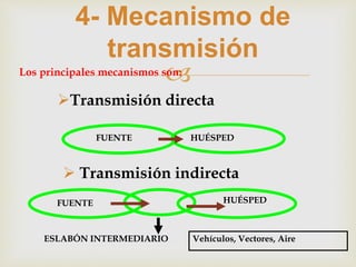 
4- Mecanismo de
transmisión
Los principales mecanismos son:
 Transmisión indirecta
Transmisión directa
FUENTE HUÉSPED
FUENTE HUÉSPED
ESLABÓN INTERMEDIARIO Vehículos, Vectores, Aire
 