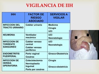 VIGILANCIA DE IIH
IHH FACTOR DE
RIESGO
ASOCIADO
SERVICIOS A
VIGILAR
INFECCION DEL
TRACTO URINARIO
Catéter urinario Medicina
Cirugía
UCI
NEUMONIA Ventilador
mecánico
UCI
Neonatología
INFECCION DE
TORRENTE
SANGUINEO
Catéter venoso
central
Catéter venoso
periférico
UCI
Neonatología
ENDOMETRITIS
PUERPERAL
Parto vaginal
Cesárea
Gineco-Obstetricia
INFECCION DE
HERIDA
OPERATORIA
Colecistectomía
Hernioplastía
Inguinal
Parto por cesárea
Cirugía
Gineco-obstetricia
 
