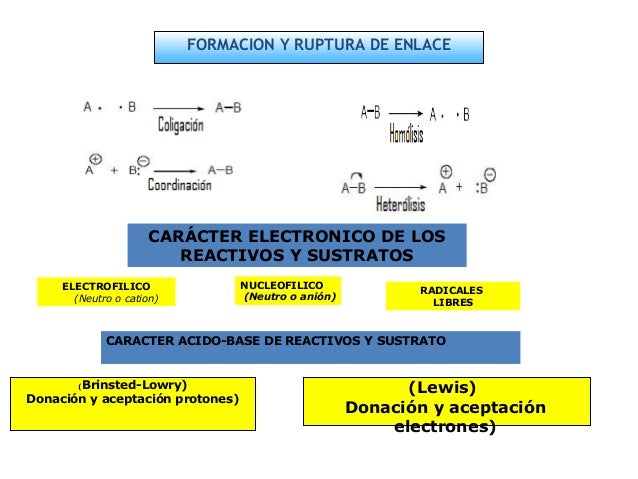 Costo Energético De La Formación Y Ruptura De Enlaces Químicos