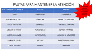 PAUTAS PARA MANTENER LA ATENCIÓN
VOZ , DISCURSO Y CONDUCTA ACTITUD MENSAJE
CLARO ASERTIVIDAD PREPARARLO
VOLUMEN ADECUADO APERTURA ORDEN Y ESTRUCTURA
RITMO ADECUADO LIDERAZGO SEÑALES LLAMATIVAS
UTILIZAR EL CUERPO AUTENTICIDAD CLARO Y DINÁMICO
JUGAR CON LA VOZ AUTOCONTROL APELAR A LO NOVEDOSO
CONTACTO VISUAL RAPPORT IMPACTO EMOCIONAL
CONTACTO FÍSICO EMPATÍA GRAN FINAL
RESPETANDO
PERÍODOS
ATENCIONALES.
UTILIZANDO
RECREOS
MENTALES
 