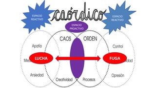 ESPACIO
REACTIVO
ESPACIO
PROACTIVO
LUCHA FUGA
 
