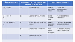 DÍA QUE NACISTE NÚMERO CON QUE FINALIZA EL
AÑO EN QUE NACISTE
MES EN QUE NACISTE
1-10 SUELTO 0, 9 EL AUTOSABOTAJE FEBRERO
NOVIEMBRE
JUNIO
Y RECIBO LAS
BENDICIONES DEL
UNIVERSO
11-
20
DEJO IR 1, 8 LAS CREENCIAS LIMITANTES ENERO
OCTUBRE
JULIO
Y AGRADEZCO POR EL
APRENDIZAJE
21-
31
ME LIBERO DE 2, 7 LO QUE YA NO ME NUTRE DEL
PASADO
MARZO
DICIEMBRE
AGOSTO
Y ME PERDONO A MÍ Y A
LOS QUE ME RODEAN
3, 6 MIS RENCORES Y TRISTEZAS ABRIL
MAYO
SETIEMBRE
Y SANO MI ALMA CON
AMOR Y ACEPTACIÓN
4, 5 TODA CULPA Y MIEDO
 