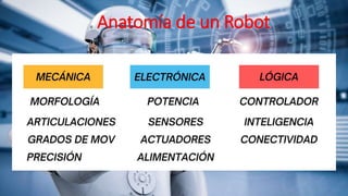 Anatomía de un Robot
 