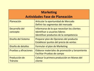 Marketing
Actividades Fase de Planeación
Planeación

Articular la oportunidad de Mercado
Definir los segmentos del mercado

Desarrollo del
concepto

Informarse de lo que necesitan los clientes
Identificar a usuarios lideres
Identificar productos de la competencia

Diseño del Sistema

Preparar plan de Opciones del producto
Establecer puntos del precio de ventas

Diseño de detalles

Formular el plan de Marketing

Pruebas y afinaciones

Elaborar materiales de promoción y lanzamiento
Facilitar Pruebas de campo

Producción de
Tránsito

Colocar la primera producción en Manos del
cliente

 
