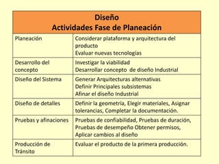 Diseño
Actividades Fase de Planeación
Planeación

Considerar plataforma y arquitectura del
producto
Evaluar nuevas tecnologías

Desarrollo del
concepto

Investigar la viabilidad
Desarrollar concepto de diseño Industrial

Diseño del Sistema

Generar Arquitecturas alternativas
Definir Principales subsistemas
Afinar el diseño Industrial

Diseño de detalles

Definir la geometría, Elegir materiales, Asignar
tolerancias, Completar la documentación.

Pruebas y afinaciones

Pruebas de confiabilidad, Pruebas de duración,
Pruebas de desempeño Obtener permisos,
Aplicar cambios al diseño

Producción de
Tránsito

Evaluar el producto de la primera producción.

 