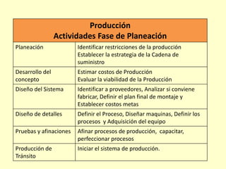 Producción
Actividades Fase de Planeación
Planeación

Identificar restricciones de la producción
Establecer la estrategia de la Cadena de
suministro

Desarrollo del
concepto

Estimar costos de Producción
Evaluar la viabilidad de la Producción

Diseño del Sistema

Identificar a proveedores, Analizar si conviene
fabricar, Definir el plan final de montaje y
Establecer costos metas

Diseño de detalles

Definir el Proceso, Diseñar maquinas, Definir los
procesos y Adquisición del equipo

Pruebas y afinaciones

Afinar procesos de producción, capacitar,
perfeccionar procesos

Producción de
Tránsito

Iniciar el sistema de producción.

 