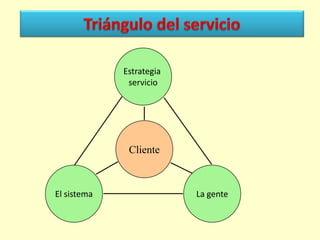 Estrategia
servicio

Cliente

El sistema

La gente

 