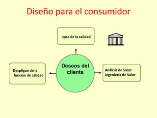 Diseño para el consumidor
casa de la calidad

Despligue de la
función de calidad

Deseos del
cliente

Análisis de Valor
Ingeniería de Valor

 